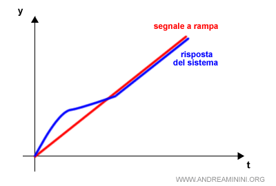 esempio di errore a regime nullo in risposta a una rampa