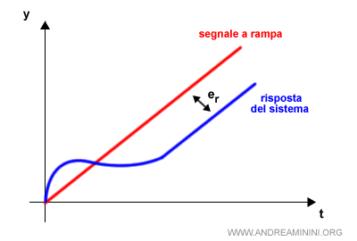 l'errore a regime costante