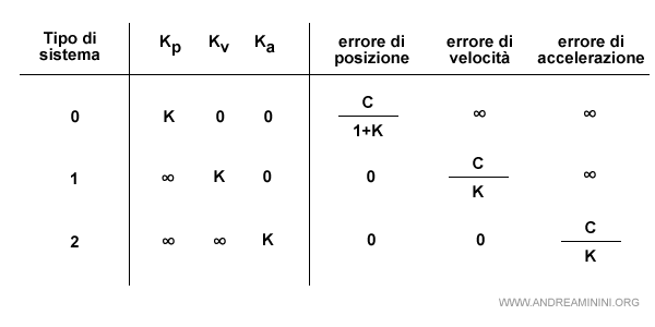 la tabella riepilogativa degli errori di posizione, velocità e accelerazione nei sistemi di tipo 0,1,2