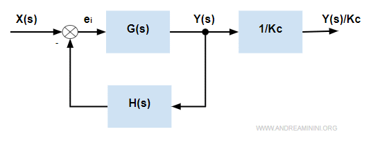 il sistema a retroazione negativa per inseguimento