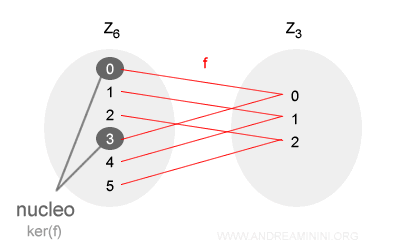 esempio di nucleo