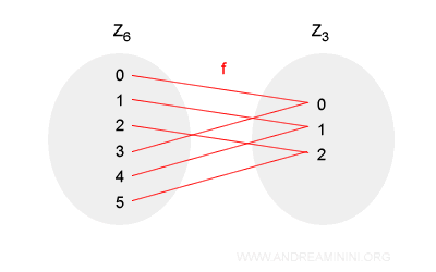 esempio di omomorfismo