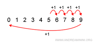 un esempio di aritmetica modulare