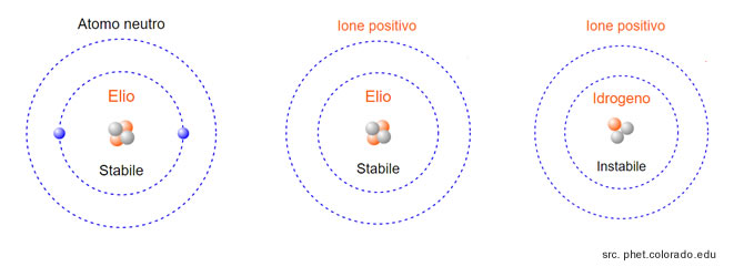 la differenza tra atomo stabile e instabile, atomo neutro o ione ( positivo o negativo )