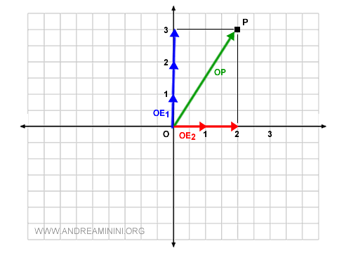 la rappresentazione del vettore come combinazione lineare dei vettori della base