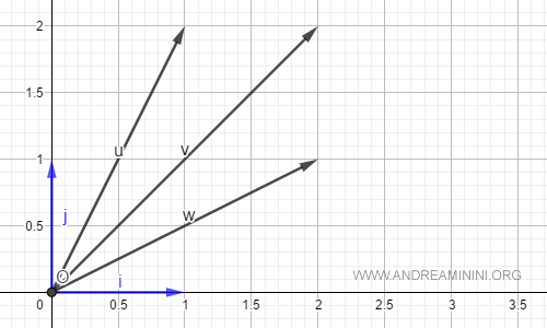 i vettori del piano