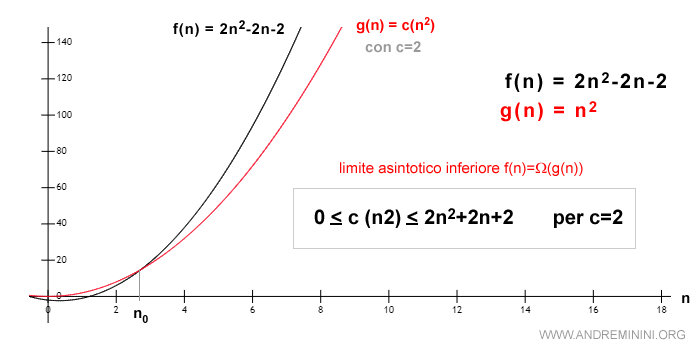 un esempio pratico di limite asintotico inferiore