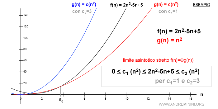 un esempio pratico di limite asintotico stretto