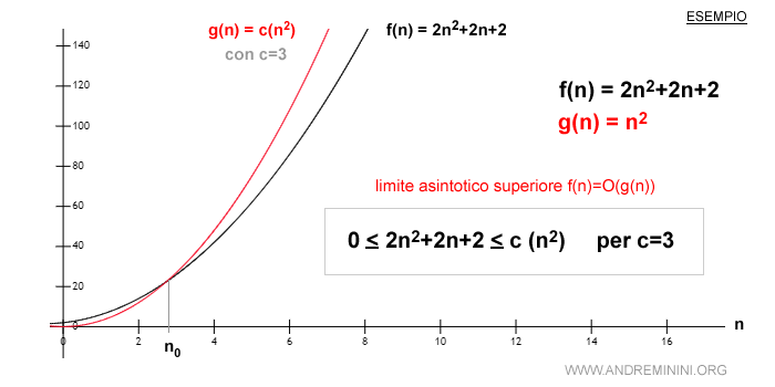 un esempio pratico di limito asintotico superiore O