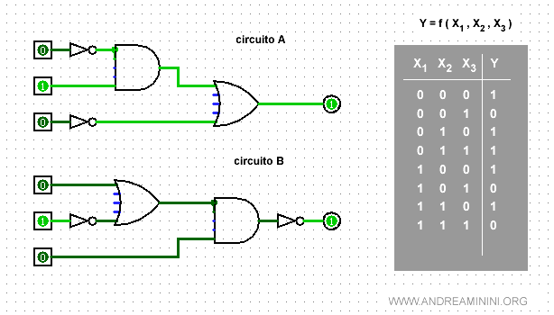 esempio di circuiti logici con la stessa funzione di trasmissione