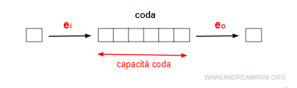 la capacità della coda