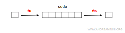 un esempio di sistema a code (SED)