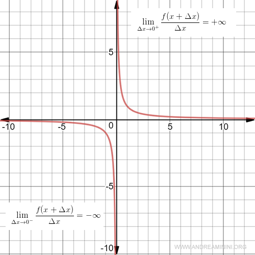 esempio di derivata destra e di derivata sinistra