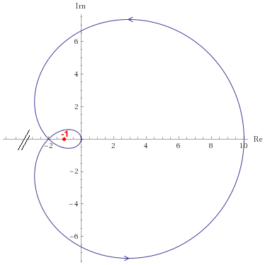 il diagramma di Nyquist della funzione