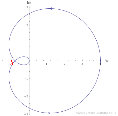 il diagramma di Nyquist