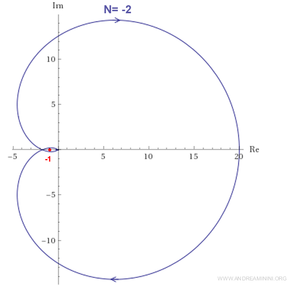 il diagramma di Nyquist