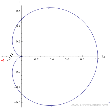 il diagramma di Nyquist