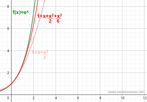 l'approssimazione polinomiale della funzione migliora con il grado del polinomio di Taylor