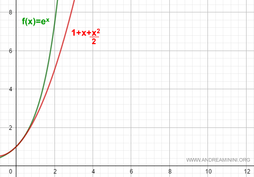 l'approssimazione polinomiale della funzione