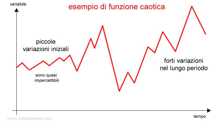 esempio di funzione caotica