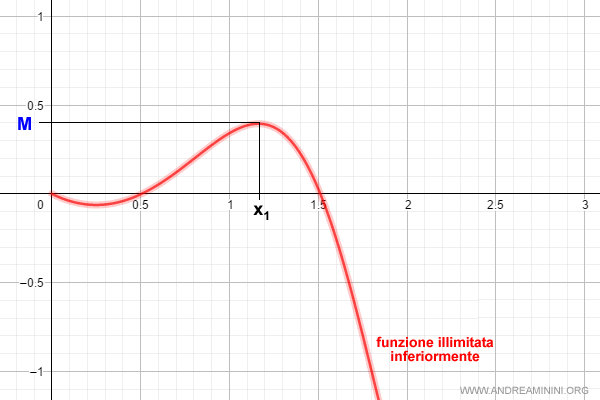 esempio di funzione illimitata inferiormente