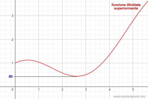 esempio di funzione illimitata superiormente