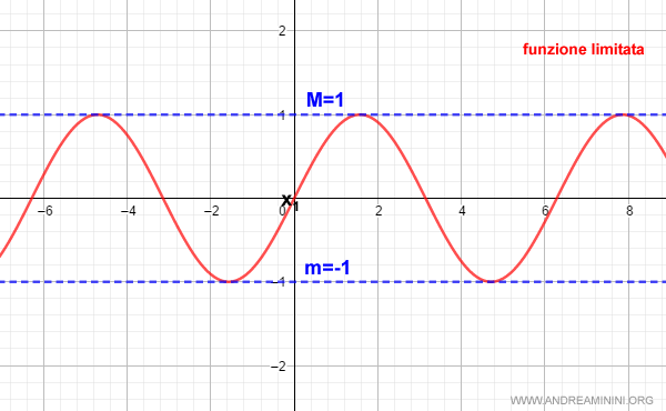 la funzione seno è una funzione limitata