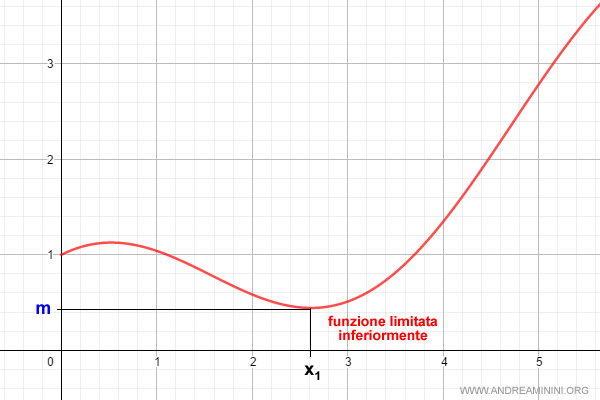 un esempio di funzione limitata inferiormente