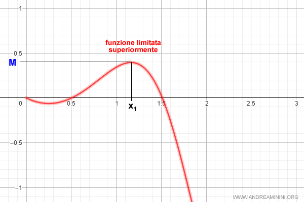 un esempio di funzione limitata superiormente