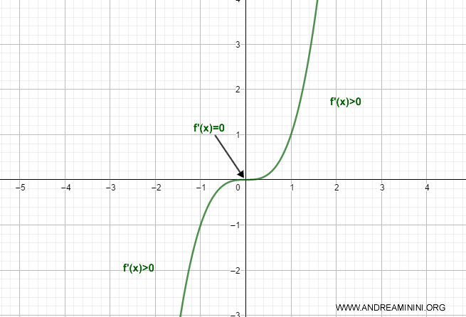 esempio di funzione strettamente crescente