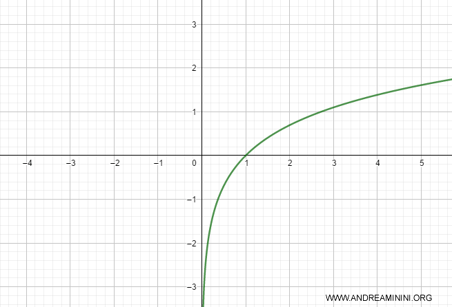 esempio di funzione strettamente crescente