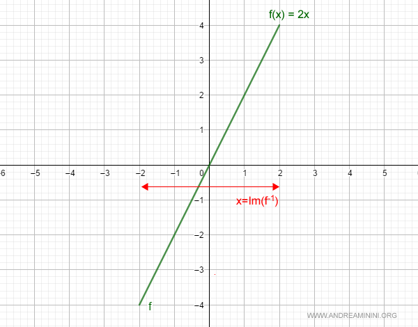un esempio di funzione invertibile in un intervallo chiuso