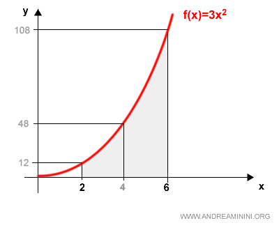 la prima partizione della funzione