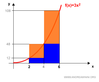 la differenza tra la somma integrale superiore e inferiore