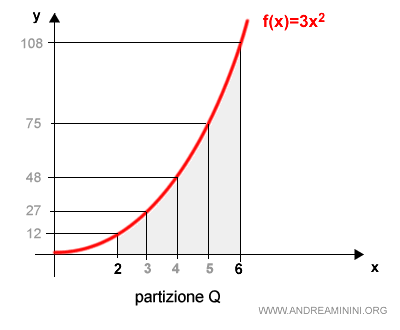 la partizione Q dell'intervallo