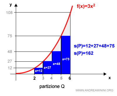 i rettangoli inscritti della partizione Q