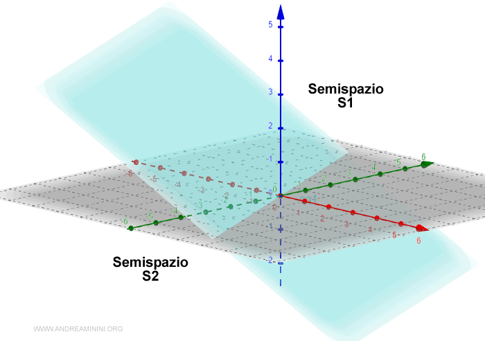 i due semispazi dell'iperpiano