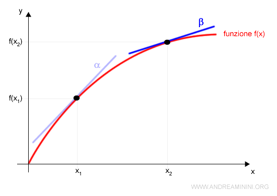 la linearizzazione del modello in un altro valore della variabile di ingresso x