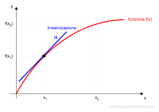 un esempio di linearizzazione