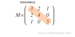 la diagonale della matrice