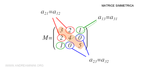 come calcolare la matrice simmetrica