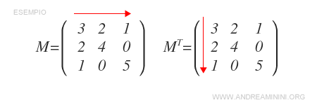 un esempio di matrice simmetrica uguale alla matrice trasposta