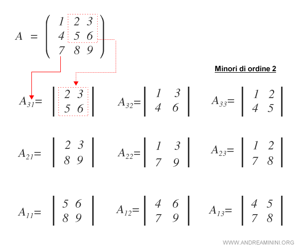 esempio di minori di ordine 2