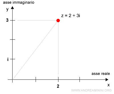 esempio pratico di numero complesso in forma algebrica