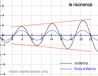 un esempio pratico di risonanza