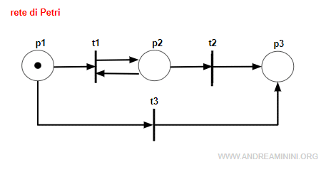un esempio di rete marcata di Petri