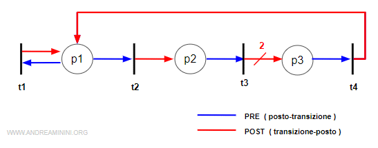 un esempio di rete di Petri