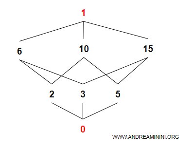 il reticolo distribuito con il minimo e il massimo