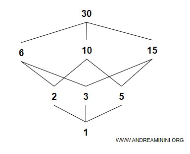 un esempio di reticolo distribuito