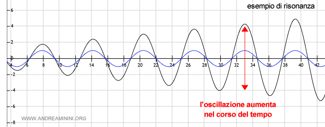 con la risonanza l'ampiezza di oscillazione del sistema cresce nel corso del  tempo